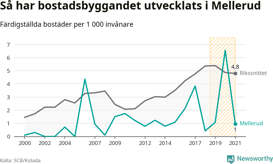 Graf: Färdigställda bostäder i flerfamiljshus i Melleruds kommun och riket